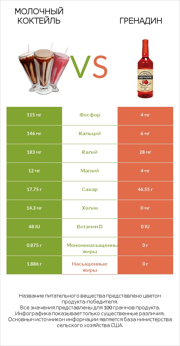 Молочный коктейль vs Гренадин infographic