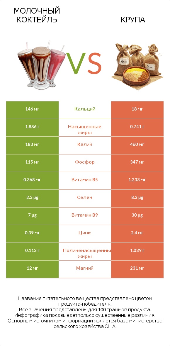 Молочный коктейль vs Крупа infographic