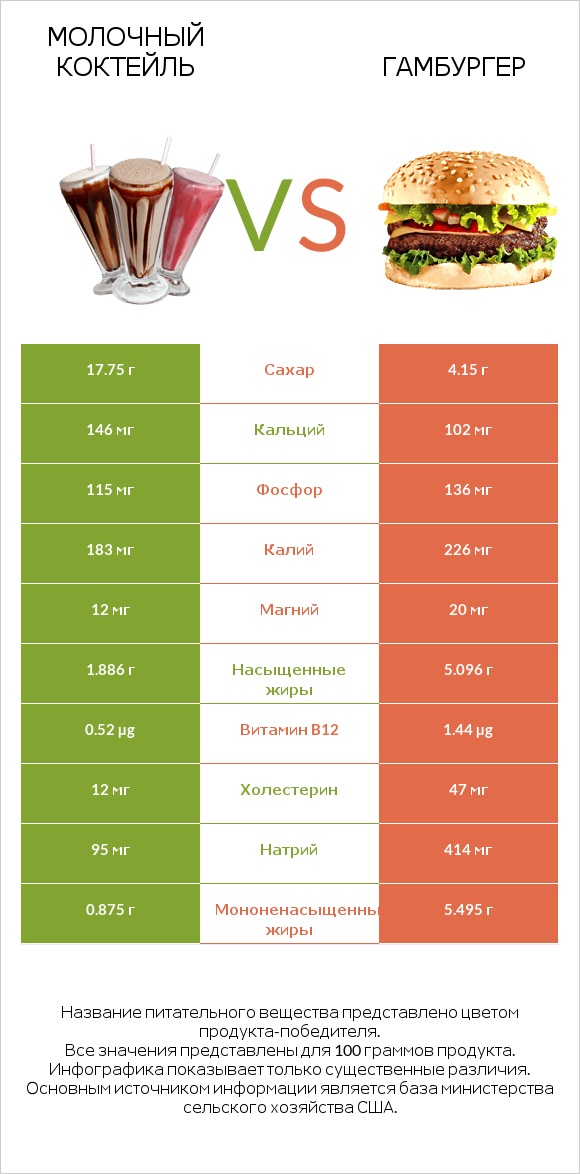 Молочный коктейль vs Гамбургер infographic