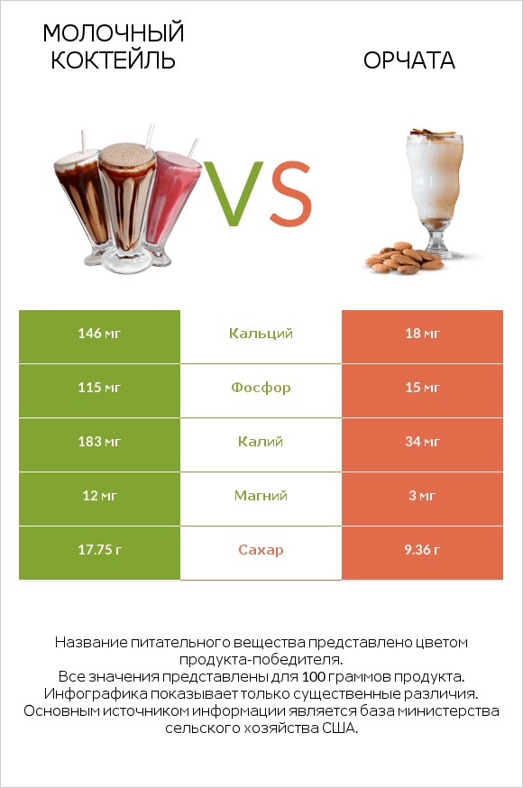 Молочный коктейль vs Орчата infographic