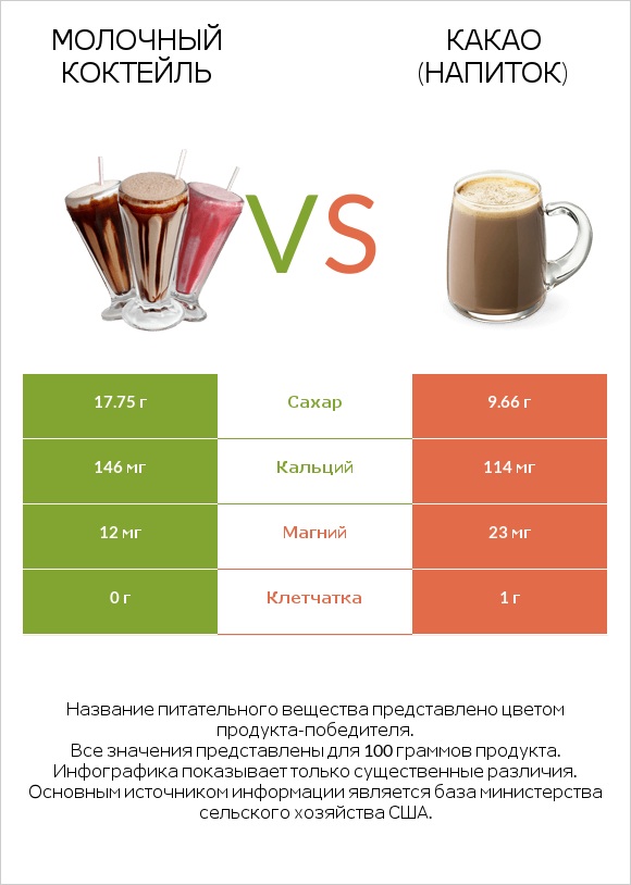Молочный коктейль vs Какао (напиток) infographic