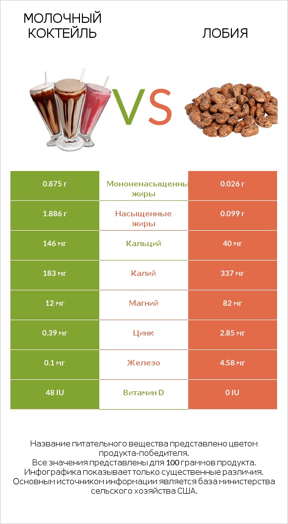Молочный коктейль vs Лобия infographic