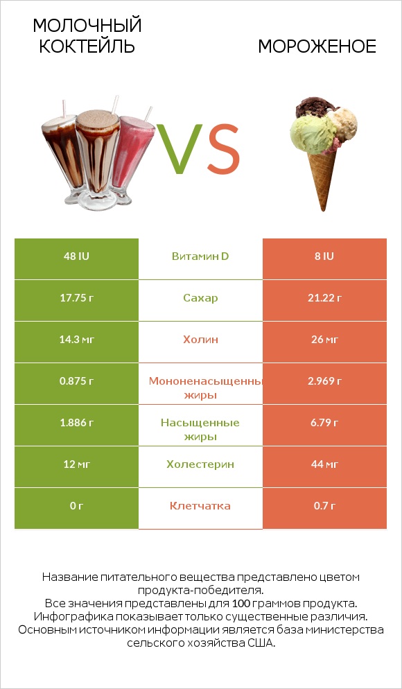 Молочный коктейль vs Мороженое infographic