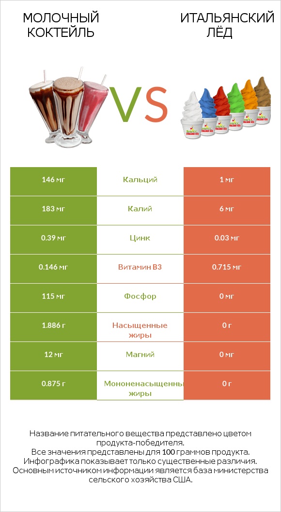 Молочный коктейль vs Итальянский лёд infographic