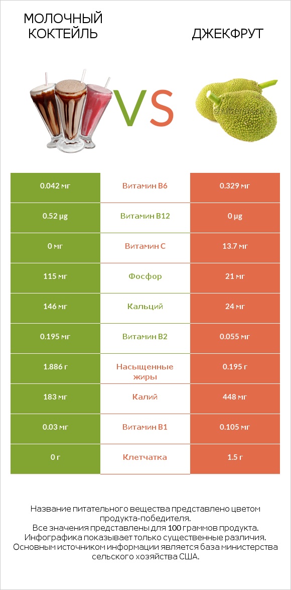 Молочный коктейль vs Джекфрут infographic