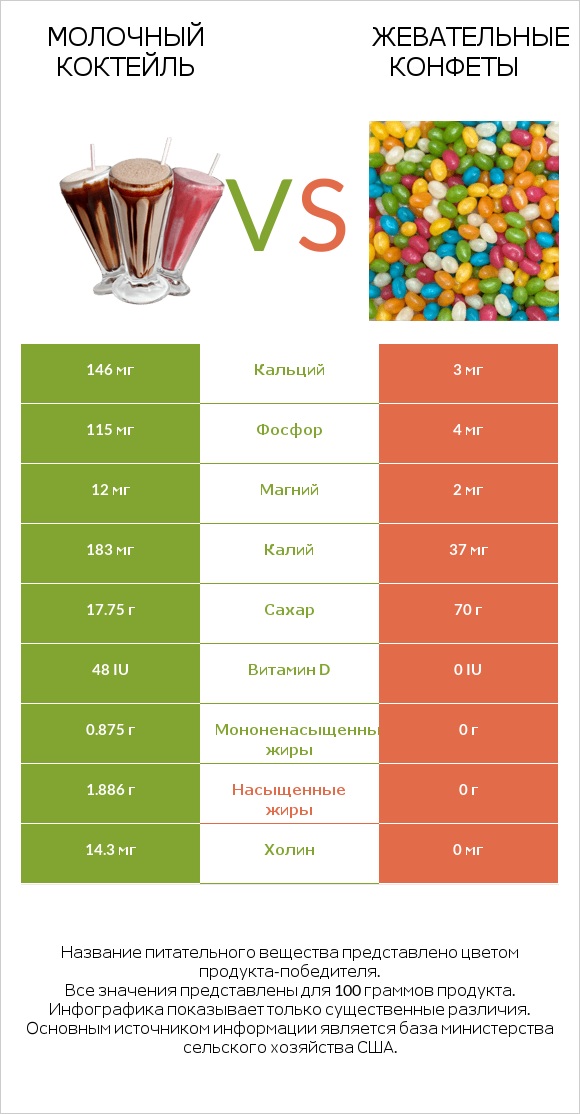 Молочный коктейль vs Жевательные конфеты infographic