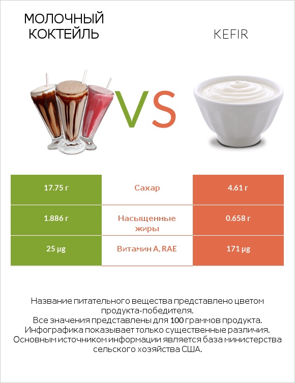 Молочный коктейль vs Kefir infographic