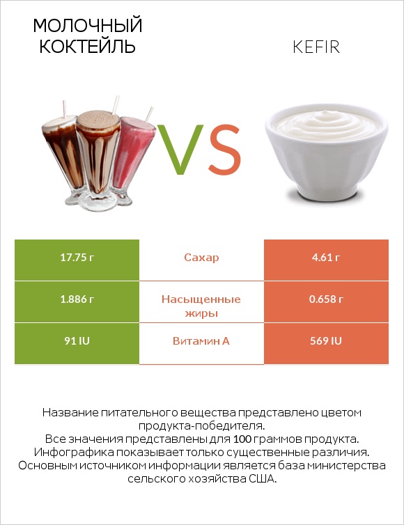 Молочный коктейль vs Kefir infographic