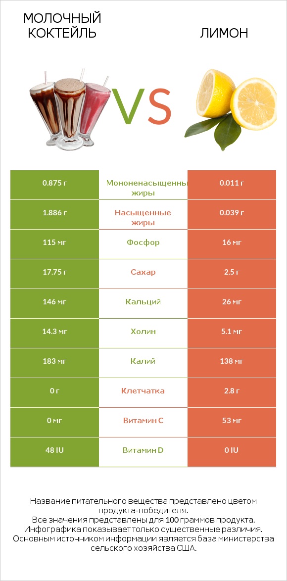 Молочный коктейль vs Лимон infographic