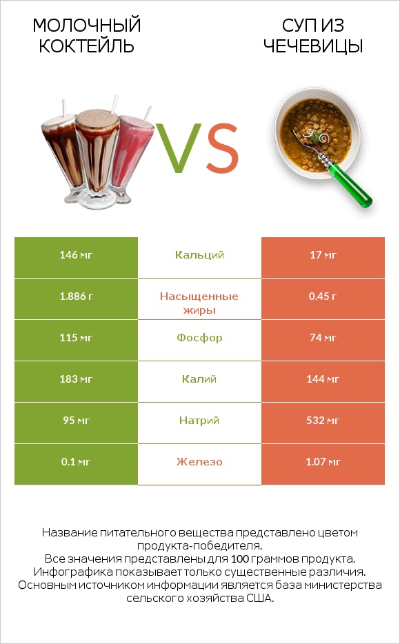 Молочный коктейль vs Суп из чечевицы infographic