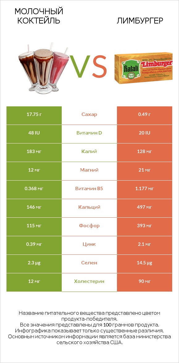 Молочный коктейль vs Лимбургер infographic