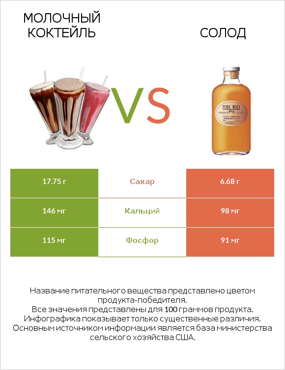 Молочный коктейль vs Солод infographic