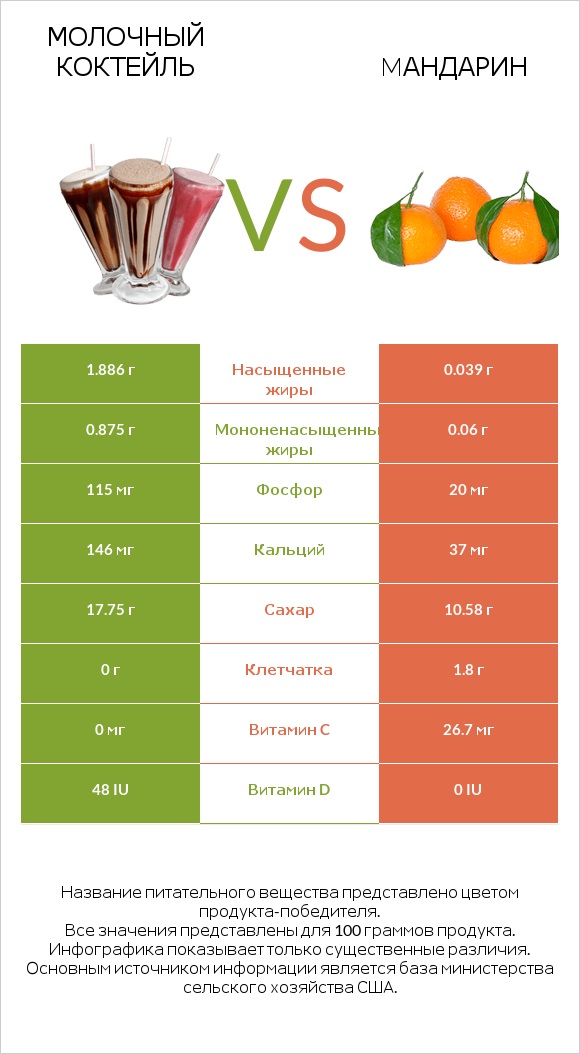 Молочный коктейль vs Mандарин infographic