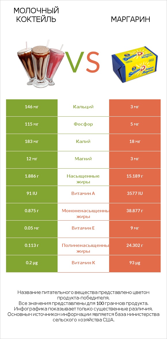 Молочный коктейль vs Маргарин infographic
