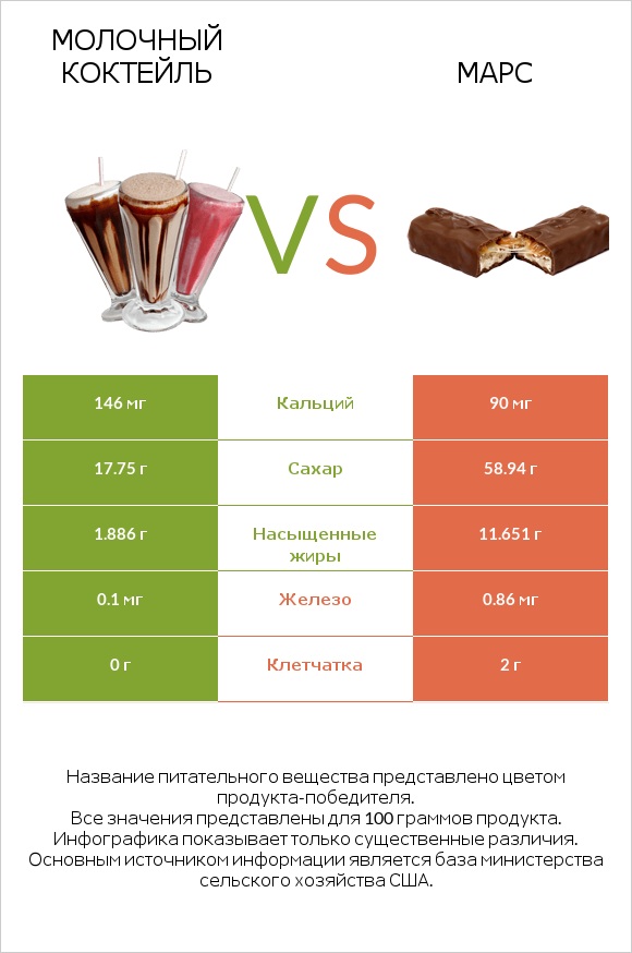 Молочный коктейль vs Марс infographic