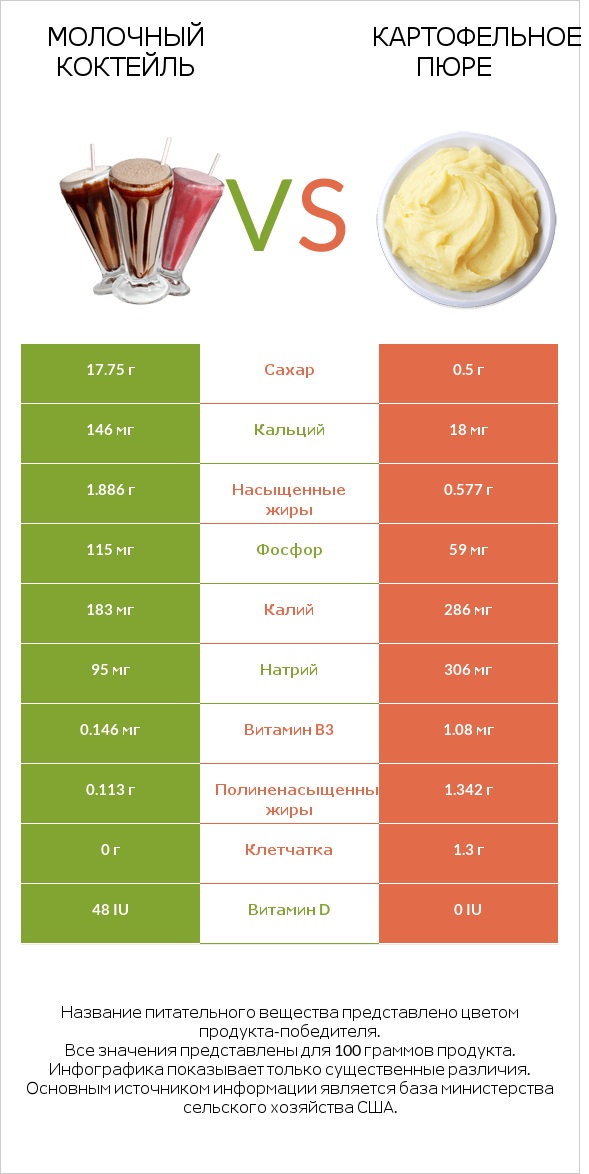 Молочный коктейль vs Картофельное пюре infographic