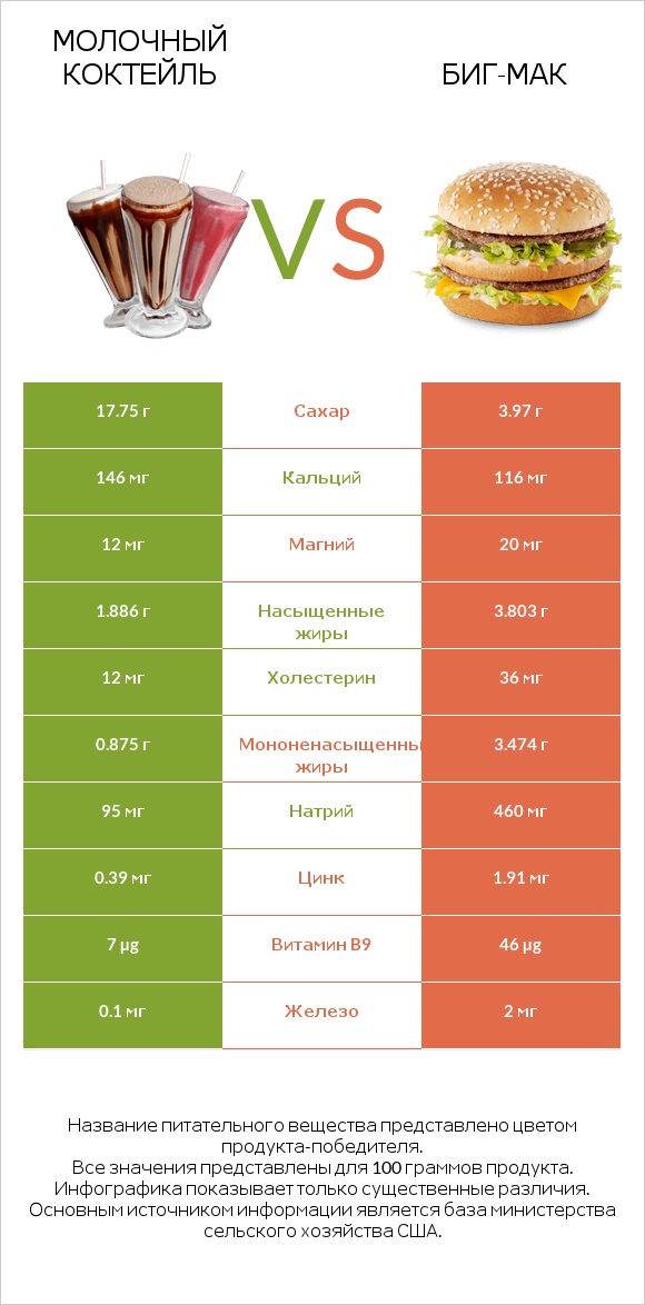 Молочный коктейль vs Биг-Мак infographic