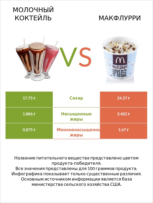 Молочный коктейль vs Макфлурри infographic