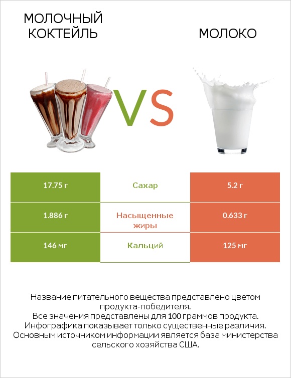 Молочный коктейль vs Молоко infographic