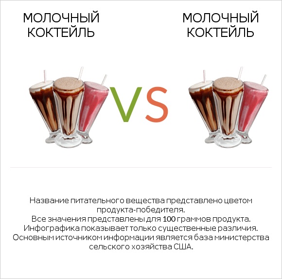 Молочный коктейль vs Молочный коктейль infographic