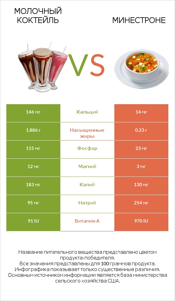 Молочный коктейль vs Минестроне infographic