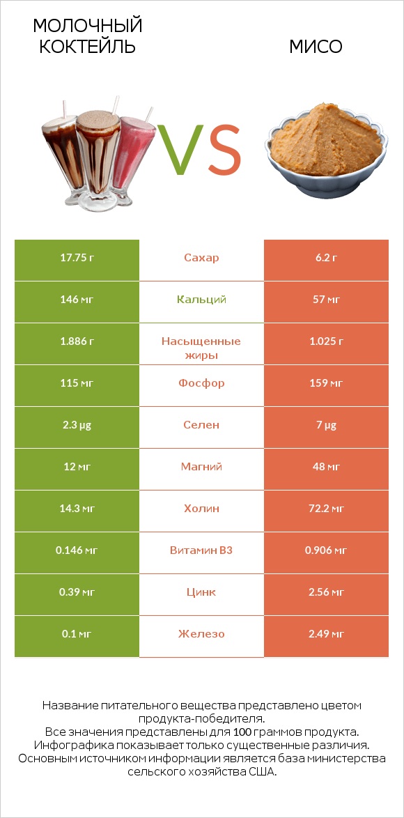 Молочный коктейль vs Мисо infographic