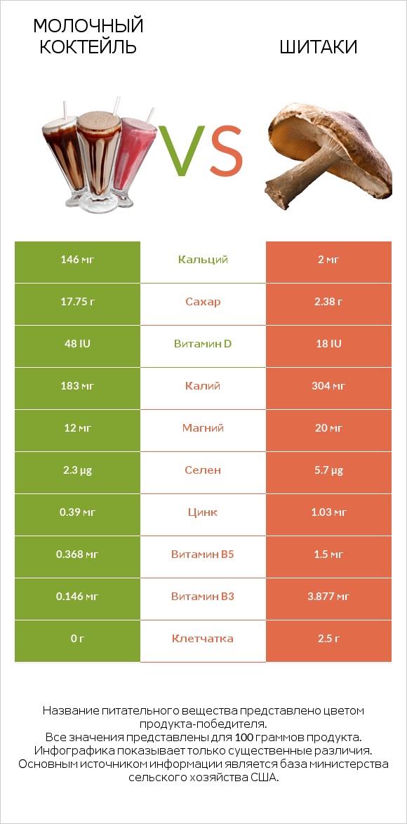 Молочный коктейль vs Шитаки infographic