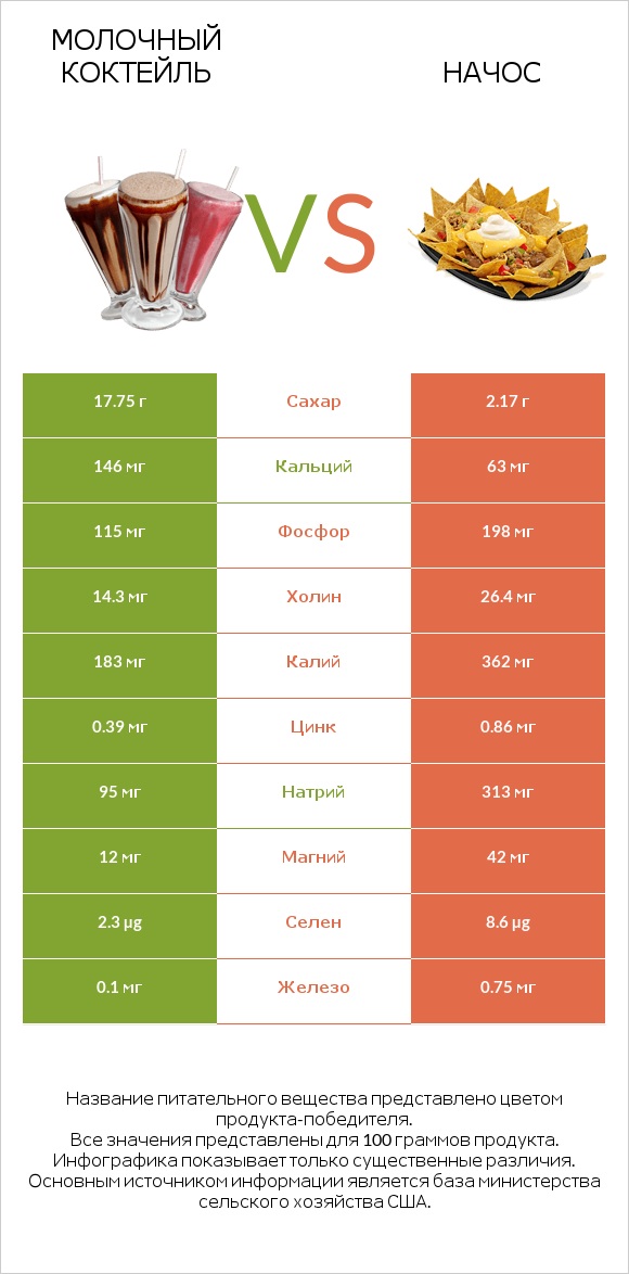 Молочный коктейль vs Начос infographic