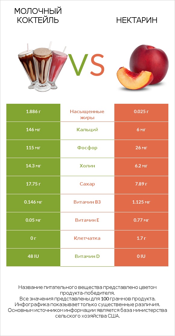 Молочный коктейль vs Нектарин infographic