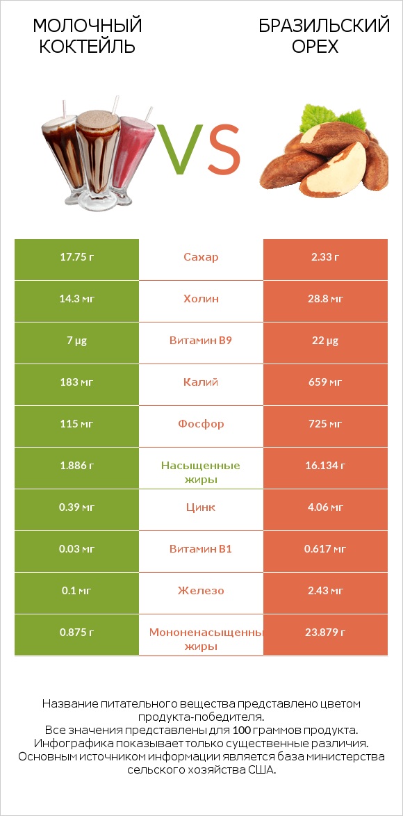 Молочный коктейль vs Бразильский орех infographic