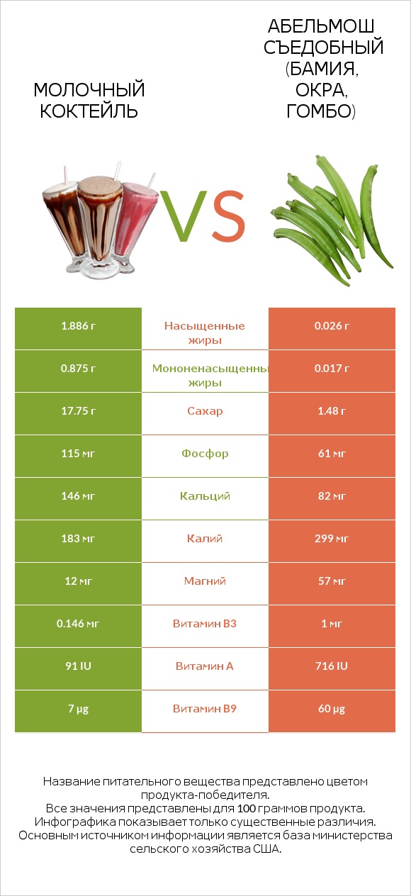 Молочный коктейль vs Абельмош съедобный (бамия, окра, гомбо) infographic