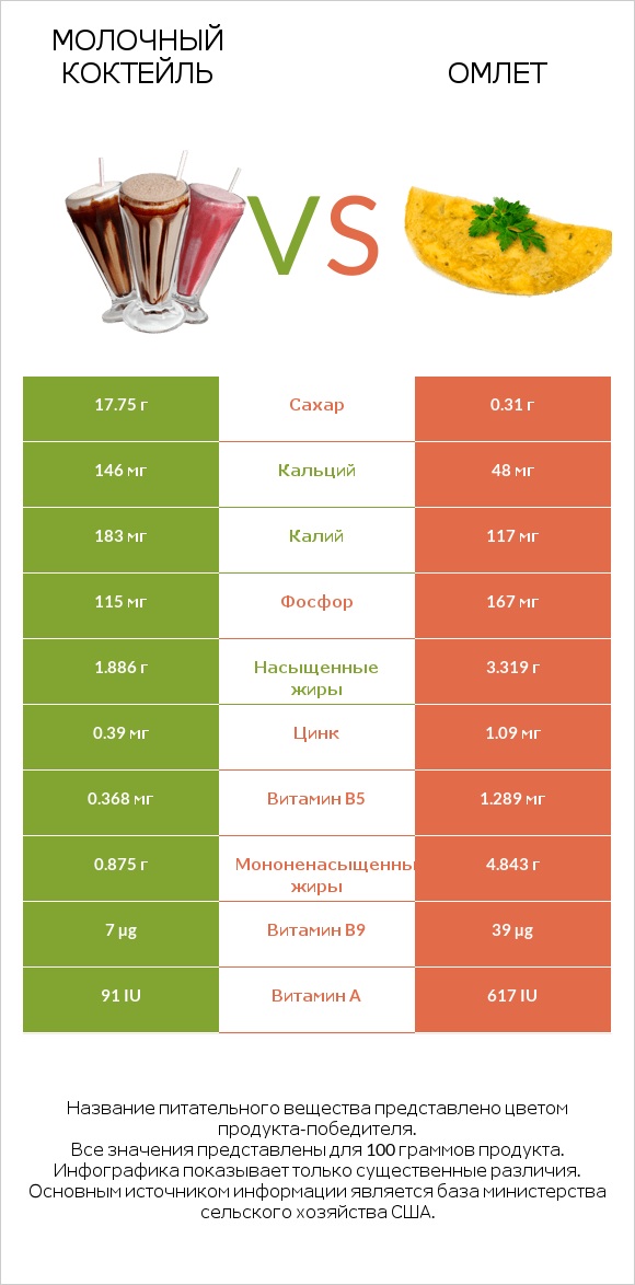 Молочный коктейль vs Омлет infographic