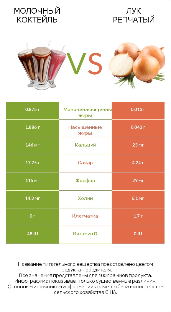 Молочный коктейль vs Лук репчатый infographic