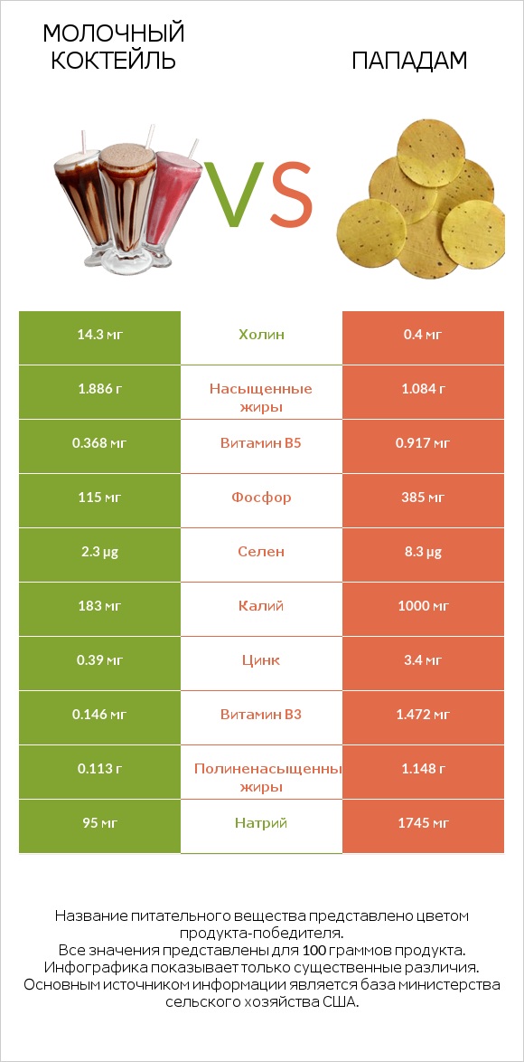 Молочный коктейль vs Пападам infographic
