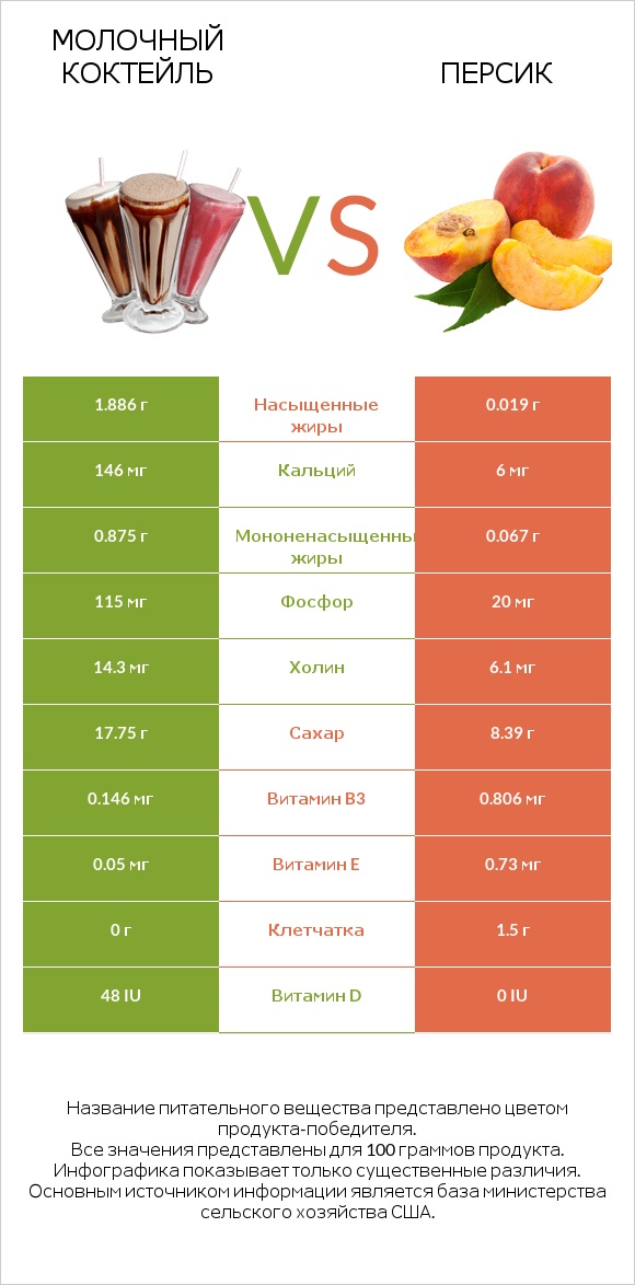 Молочный коктейль vs Персик infographic