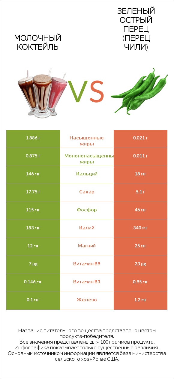 Молочный коктейль vs Зеленый острый перец (перец чили) infographic
