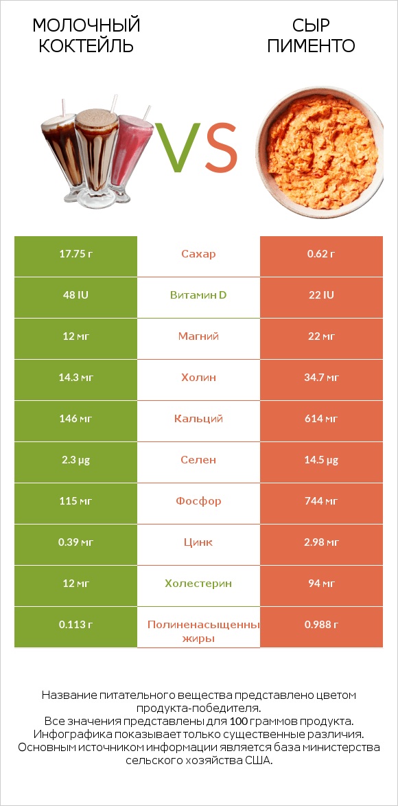 Молочный коктейль vs Сыр Пименто infographic