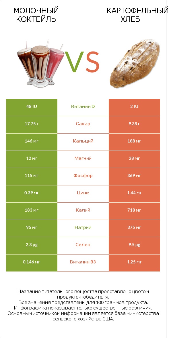 Молочный коктейль vs Картофельный хлеб infographic