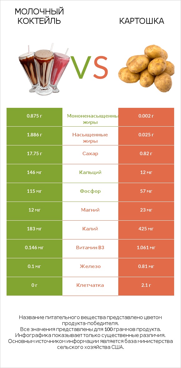 Молочный коктейль vs Картошка infographic