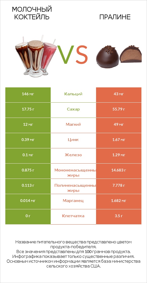 Молочный коктейль vs Пралине infographic