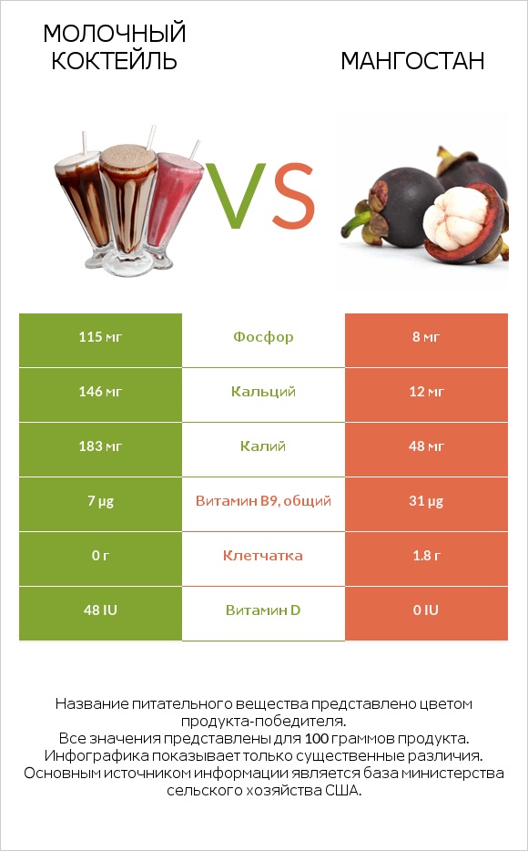 Молочный коктейль vs Мангостан infographic