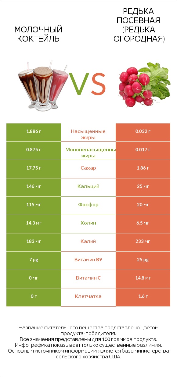 Молочный коктейль vs Редька посевная (Редька огородная) infographic