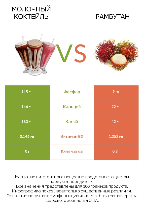 Молочный коктейль vs Рамбутан infographic