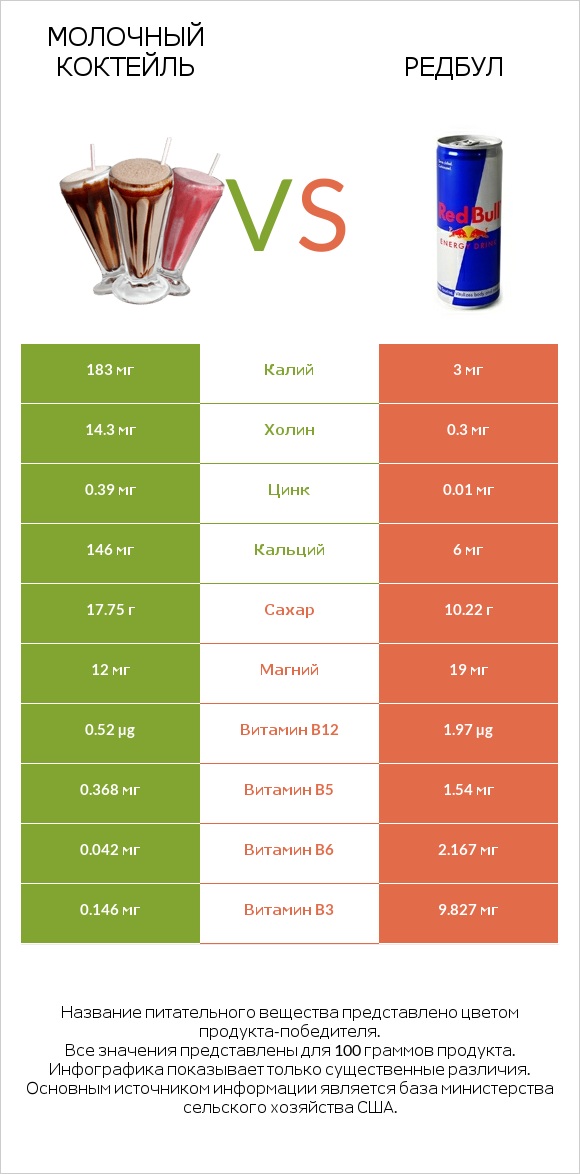 Молочный коктейль vs Редбул  infographic