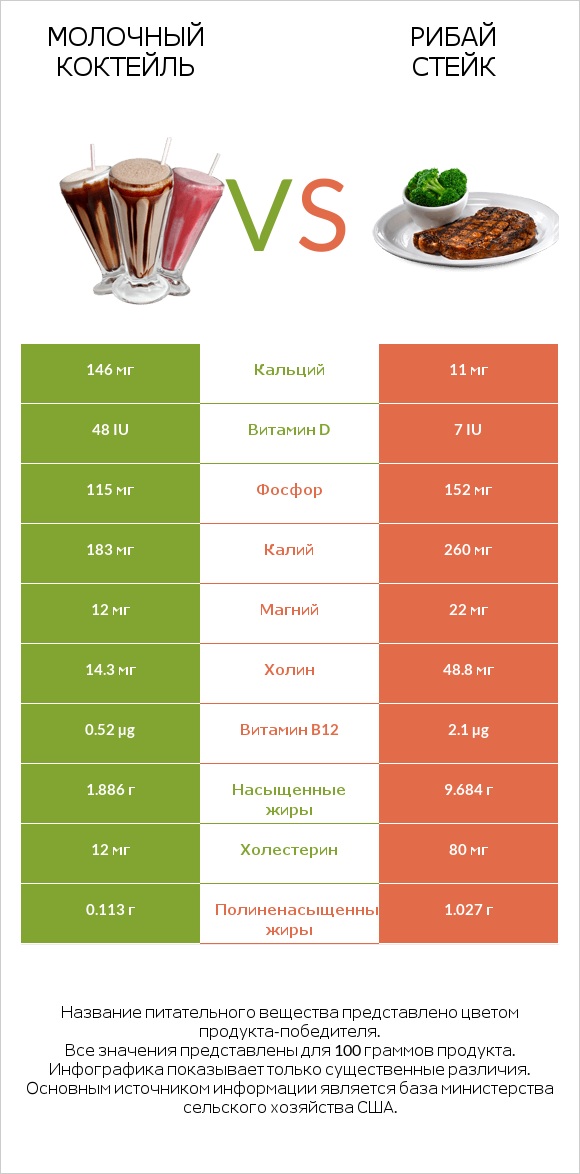 Молочный коктейль vs Рибай стейк infographic