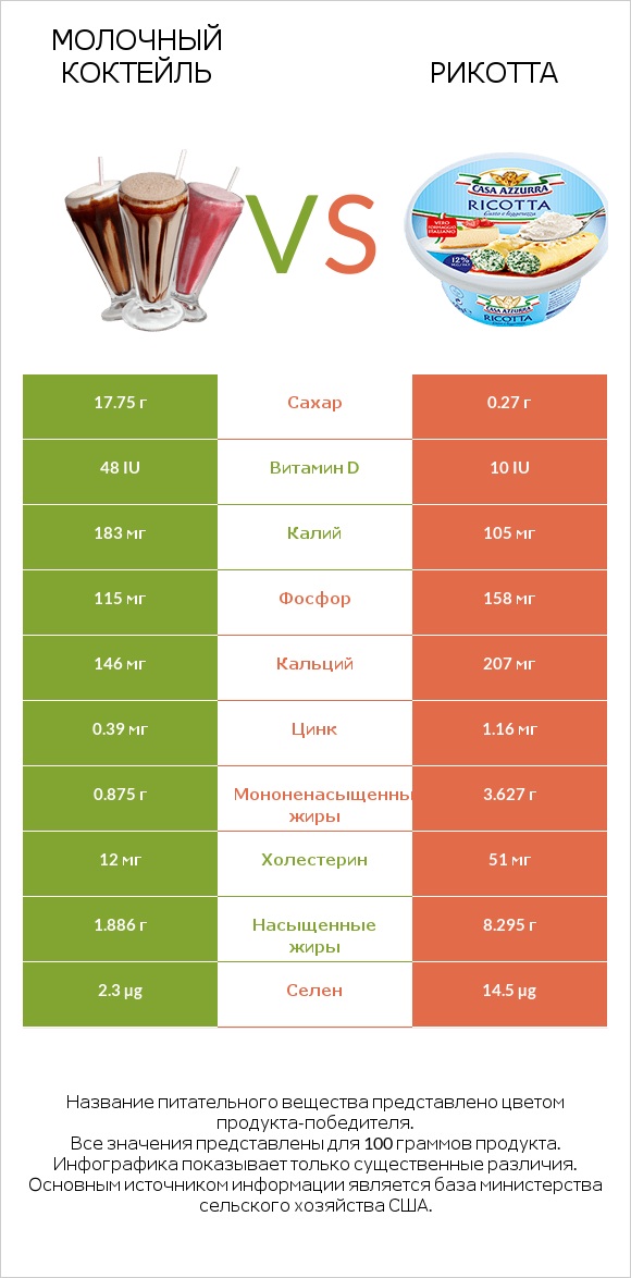 Молочный коктейль vs Рикотта infographic