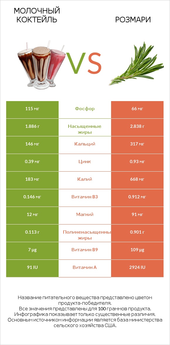 Молочный коктейль vs Розмари infographic