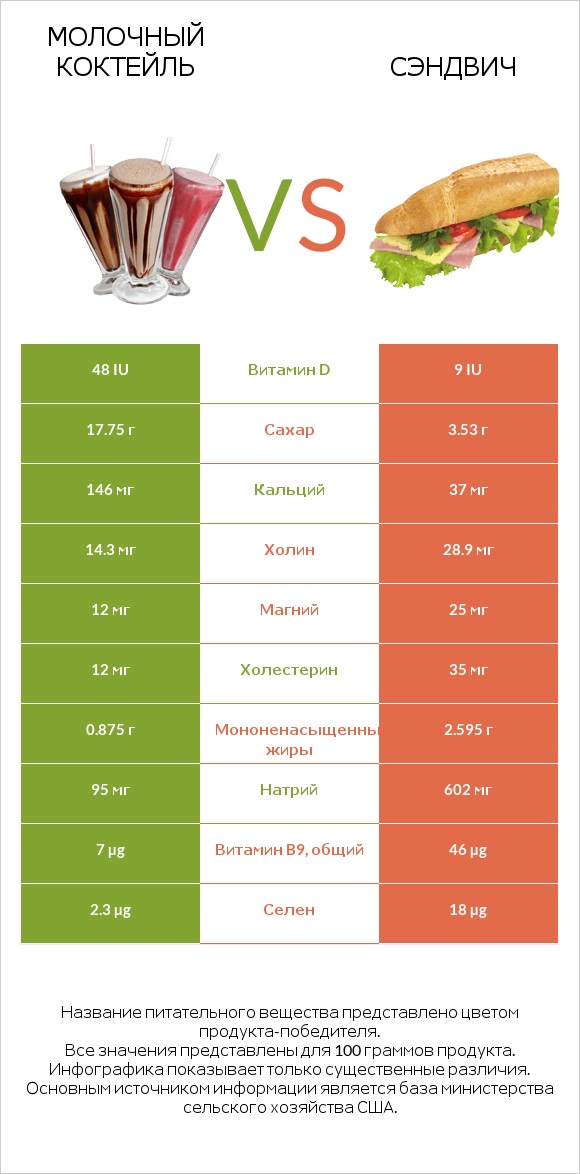 Молочный коктейль vs Рыбный сэндвич infographic