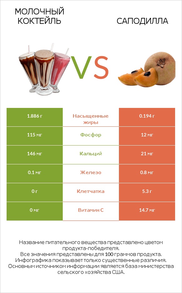 Молочный коктейль vs Саподилла infographic