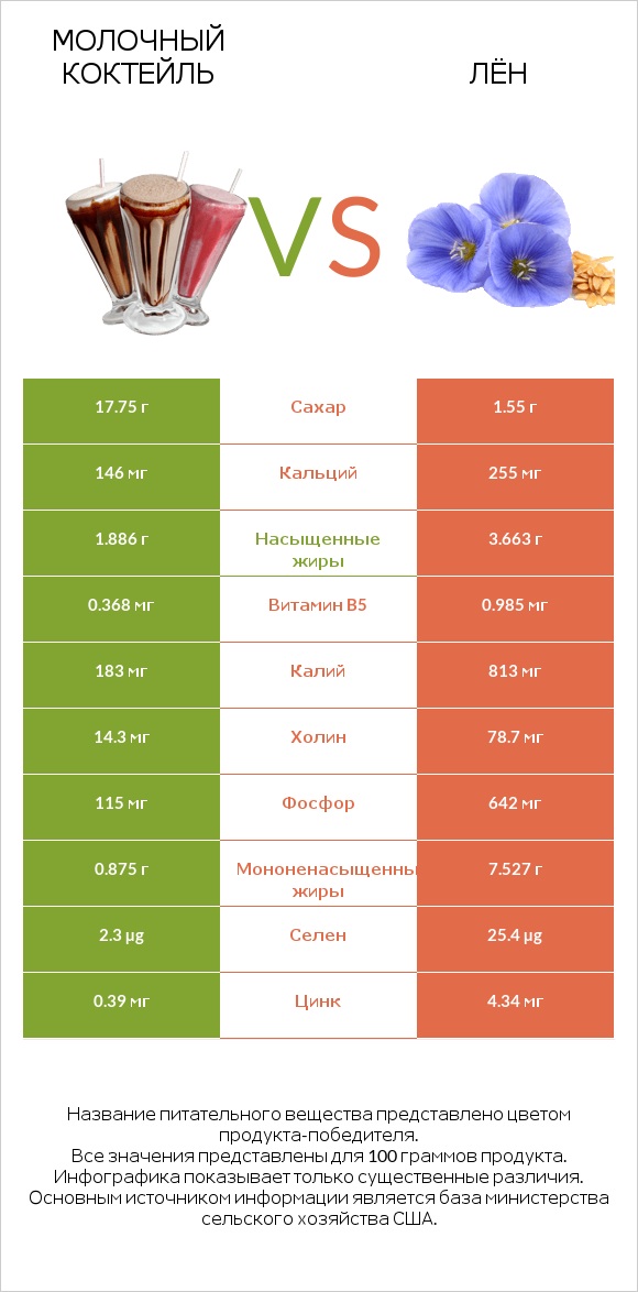 Молочный коктейль vs Лён infographic